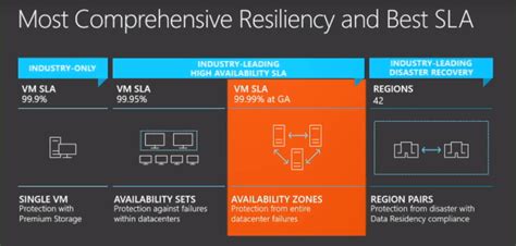 Microsoft Introduces Azure Availability Zones Completes Marea