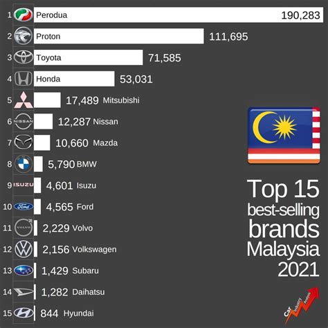 TopGear What Is Malaysia S Best Selling Car Of