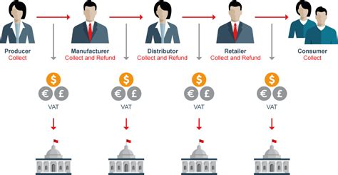 Value Added Tax Vat In The Gcc