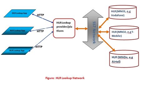Hlr lookup is more commonly used by sms service providers for mobile number portability enquiries to obtain mcc and mnc (imsi) information. Hlr Lookup Indonesia Online - Lacak Nomor Telepon HLR ...