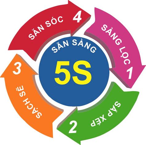 Spm Is Issued With 5s Standard Management Certificate Công Ty Dịch Vụ
