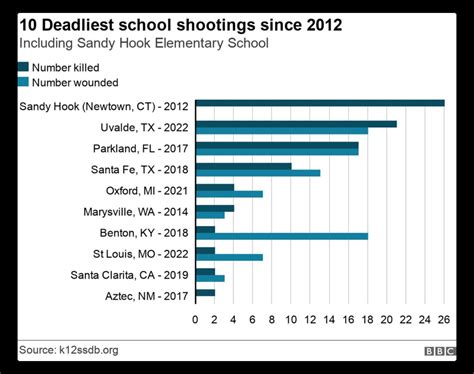 Sandy Hook 10 Years On How Many Have Died In School Shootings Bbc News