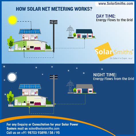 How Solar Net Metering Works Solarsmith Energy