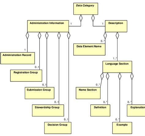 Uml Class Diagram Of The General Data Category Structure