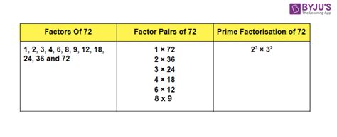 Factors Of 72 Pair Factors And Prime Factors Of 72