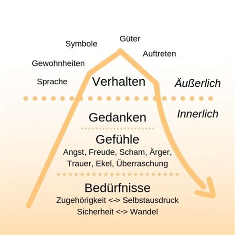 Nutze Die Maslow Pyramide In 5 Schritten Bedürfnisse Erkennen Karl