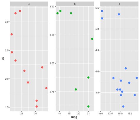 Faceting With Ggplot The R Graph Gallery