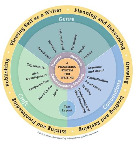 Fountas and Pinnell writing wheel from new continuum | Writing units, Teaching writing, Writing ...