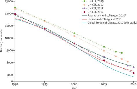 Age Specific And Sex Specific Mortality In 187 Countries 19702010 A Systematic Analysis For