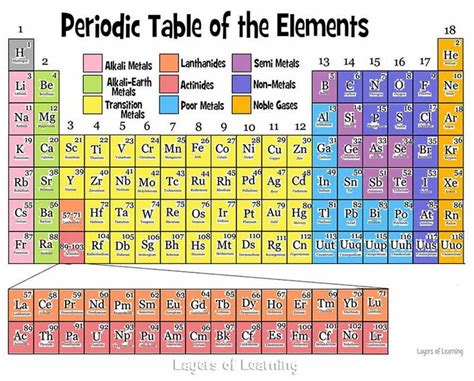 Color And Learn About The Periodic Table Layers Of Learning