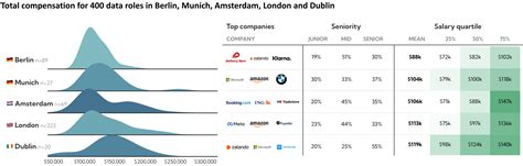 Europe data salary benchmark 2023 : r/datascience