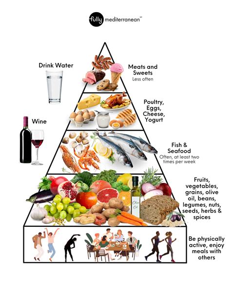 Mediterranean Diet Pyramid Printable Fully Mediterranean