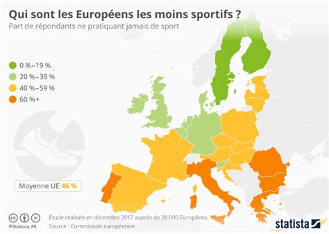 Graphique Les Européens les moins sportifs Statista