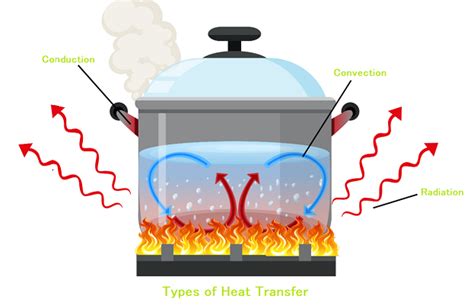 Definition Of Convection