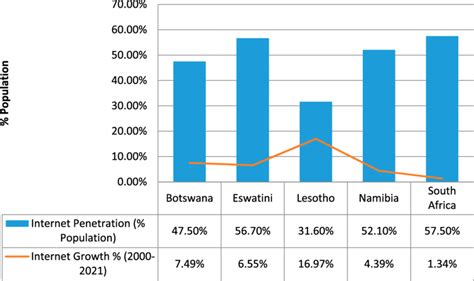 Sacu Internet Users Statistics Download Scientific Diagram