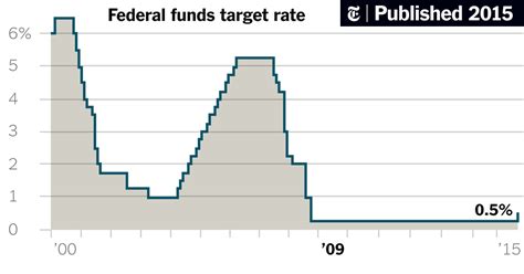 Why The Fed Raised Interest Rates The New York Times