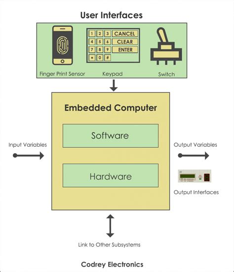 What Is Embedded System And How It Works