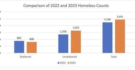 Homeless Count Up Slightly In Ojai Valley News