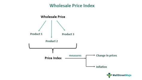 Wholesale Price Index Wpi Meaning Vs Cpi