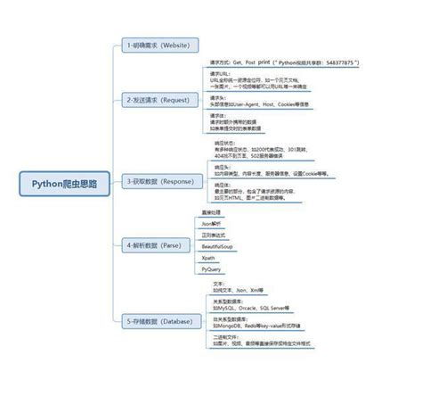 Python爬取b站用户利用python爬取b站千万级数据，并对其进行简单的分析 Csdn博客