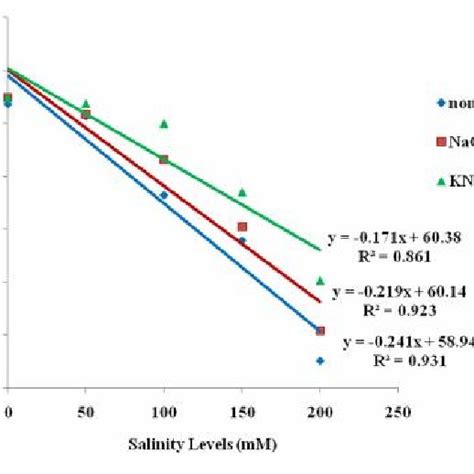 The Effect Of Different Salinity Levels On Germination Index Gi Of