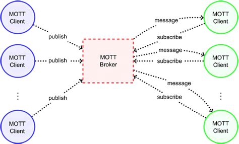 Mqtt Protocol Model Download Scientific Diagram