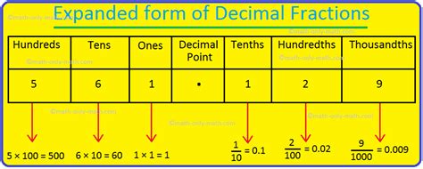 Expanded Form Math With Decimals