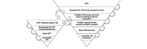 Schematic Diagram Of The Tb Care Cascade Ipt Isoniazid Preventive