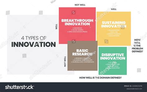 4 Types Innovation Matrix Infographic Presentation Stock Vector