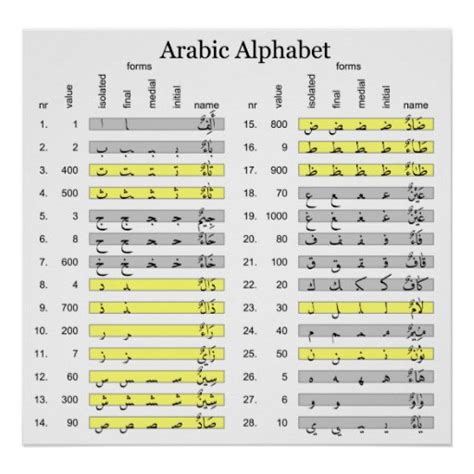 Arabic Alphabet With Numerical Abjad Values Chart Poster Zazzle