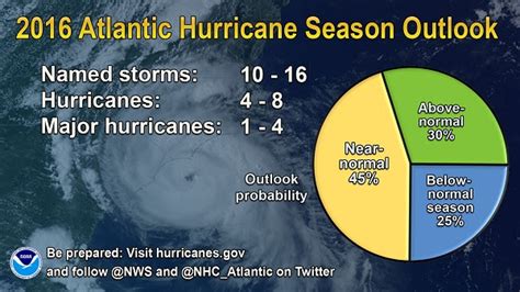 Noaa Near Normal Atlantic Hurricane Season Is Most Likely This Year