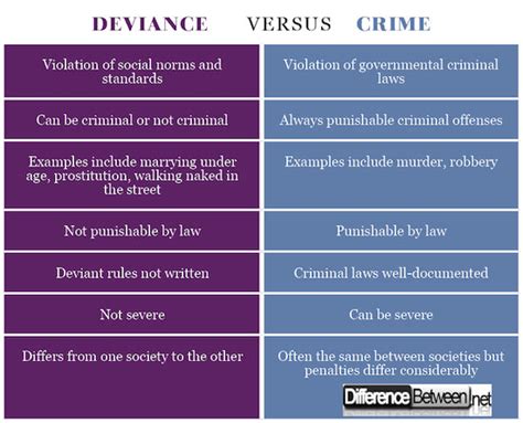 Difference Between Deviance And Crime Difference Between