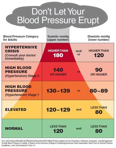 Blood Pressure Stages And Weight Chart Pdf Arrowplm