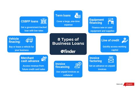 8 Types Of Business Loans And How They Work Finder Canada
