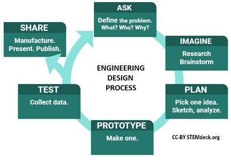 Engineering Design Process Rubric Classful