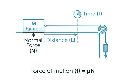 On the other hand, a force of friction that keeps an object at rest is known as static friction. How to Calculate the Coefficient of Friction | Sciencing