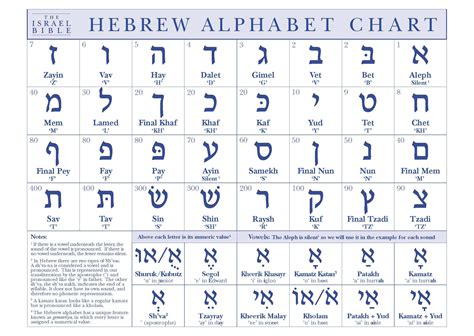 Hebrew Alphabet Chart The Israel Bible Hebrew Alphabet Learn