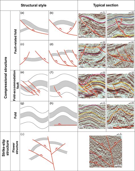 Structural Deformation And Its Implication For Hydrocarbon Accumulation