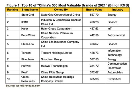 World Brand Lab Releases China S 500 Most Valuable Brands Of 2021