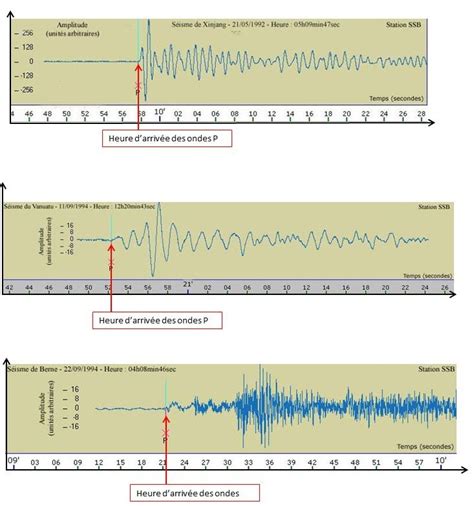 Un sismogramme ou séismogramme est l'enregistrement des ondes sismiques qui se propagent lors d'un séisme, généralement réalisé au moyen d'un sismographe. Partie 1 - Chapitre 1 - SVT 4ème