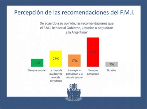 más del 40 cree que las recomendaciones del fmi siempre perjudican la argentina agenda 365