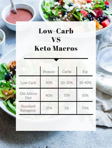 1 gram = 4 caloriesalcohol: Keto Diet vs Low Carb and My 6 Week Results | Keto vs low carb, Atkins diet, No carb diets
