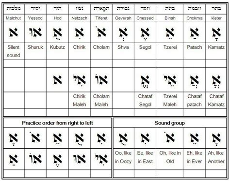 Hebrew Vowel Sounds Hebrew Vowels Hebrew Bible Biblical Hebrew