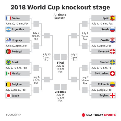In the round of 16 and all subsequent rounds of the world cup, matches cannot end in a draw, ever. World Cup knockout stage bracket that is printable