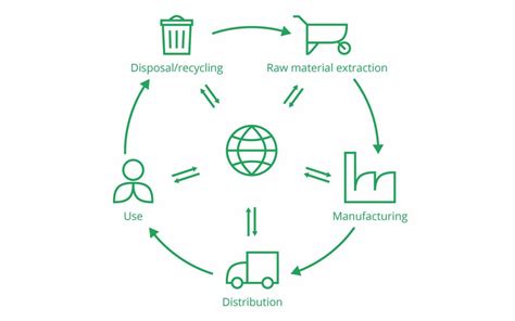 Life Cycle Assessment Lca Explained