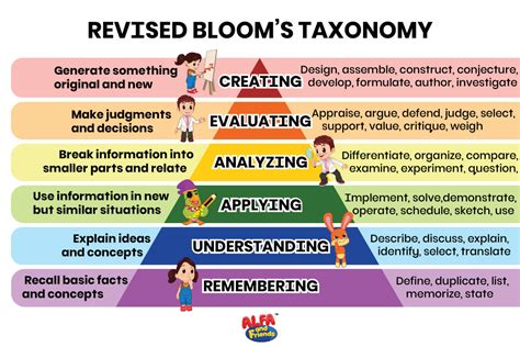 Revised Bloom S Taxonomy Levels Chart