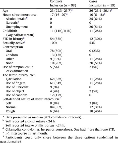 Intercourse Characteristics And Sexual Practices Of The Two Groups