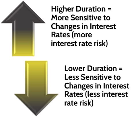 Managing Interest Rate Risk In Your Bond Investments