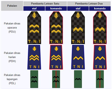 Pangkat Tentara di Indonesia