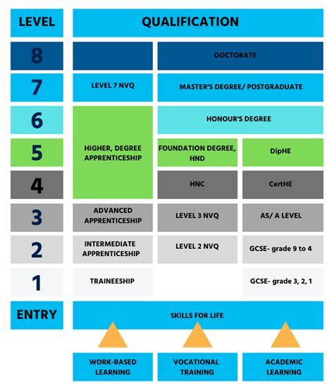 Types Of Level 5 Diploma Online Courses